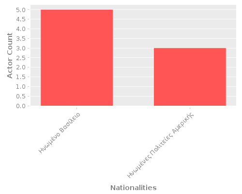 Infographic: Nationalities of Actors