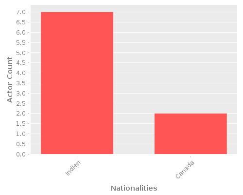Infographic: Nationalities of Actors Infographic: Nationalities of Actors