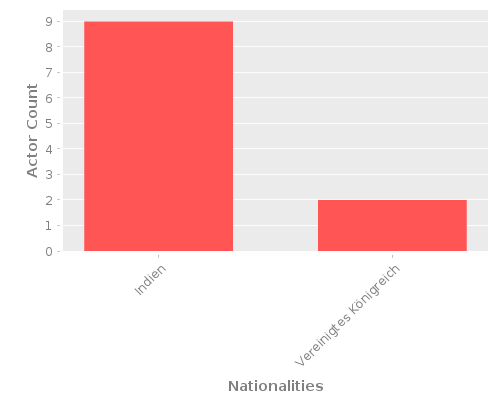 Infographic: Nationalities of Actors Infographic: Nationalities of Actors