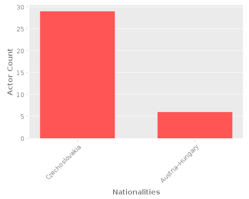 Infographic: Nationalities of Actors Infographic: Nationalities of Actors