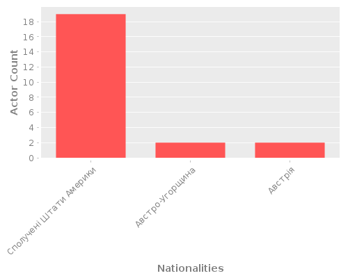 Infographic: Nationalities of Actors Infographic: Nationalities of Actors